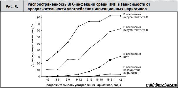 Распространенность ВГС-инфекции среди ПИН в зависимости от продолжительности употребления инъекционных наркотиков