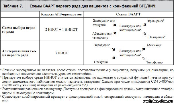 Схемы ВААРТ первого ряда для пациентов с коинфекцией ВГС/ВИЧ