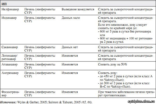 Рекомендации по коррекции доз АРВ-препаратов препаратов у пациентов с ТСЗП