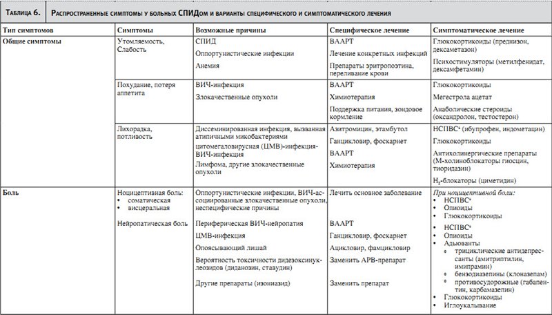 Таблица 6. Распространенные симптомы у больных СПИДом и варианты специфического и симптоматического лечения