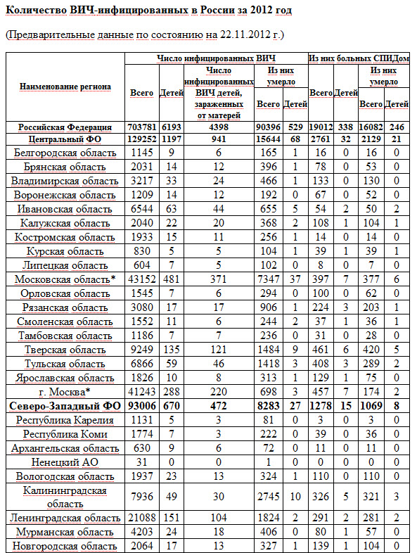 Количество ВИЧ-инфицированных в России за 2012 год