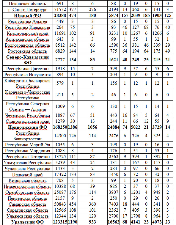 Количество ВИЧ-инфицированных в России за 2012 год 2