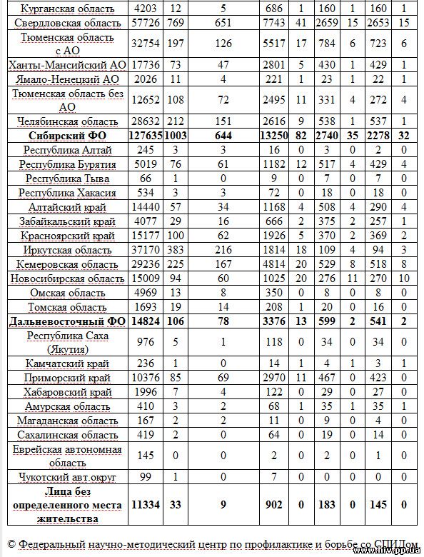 Количество ВИЧ-инфицированных в России за 2012 год 3
