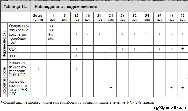 Наблюдение за ходом лечения