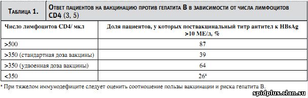Ответ пациентов на вакцинацию против гепатита B в зависимости от числа лимфоцитов CD4
