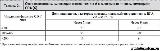 Ответ пациентов на вакцинацию против гепатита A в зависимости от числа лимфоцитов CD4