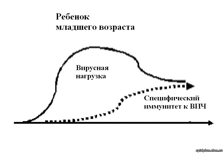 специфический иммунитет к ВИЧ 